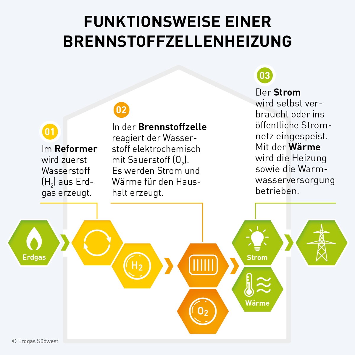 Infografik Funktionsweise einer Brennstoffzelle