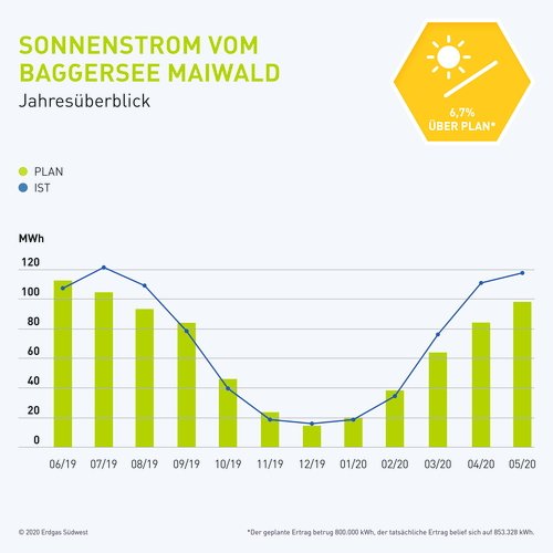 Infografik: Ertrag Sonnenstrom vom Baggersee Maiwald