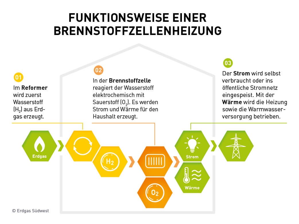 Illustration der Funktionsweise einer Brennstoffzellenheizung