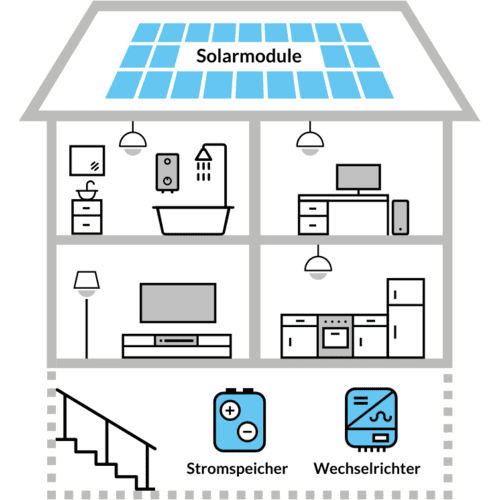 Illustration eines Hauses mit Photovoltaikanlage, Wechselrichter und Stromspeicher