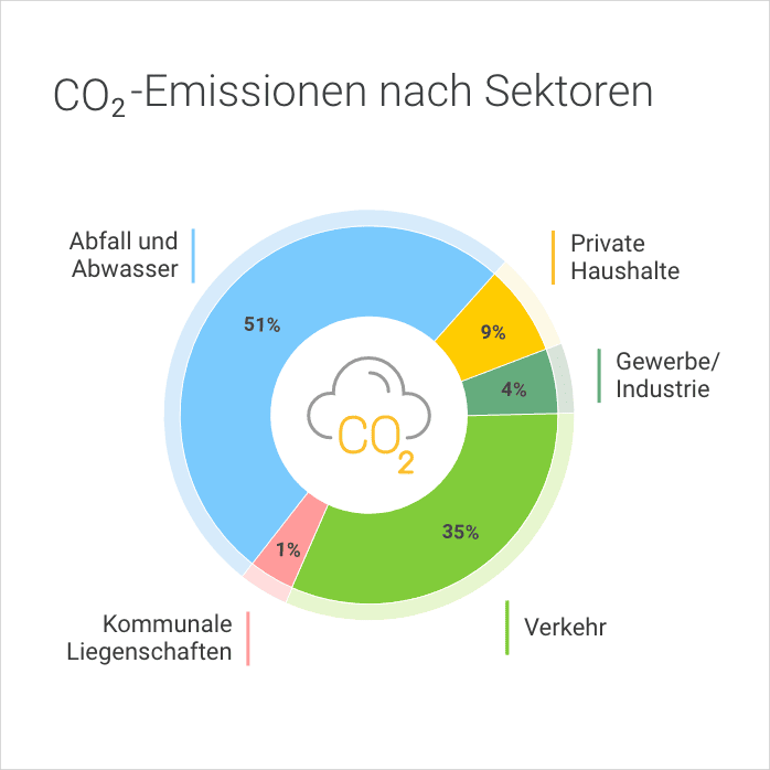 Grafische Darstellung einer CO2-Bilanz mit den CO2-Emissionen nach Sektoren gegliedert