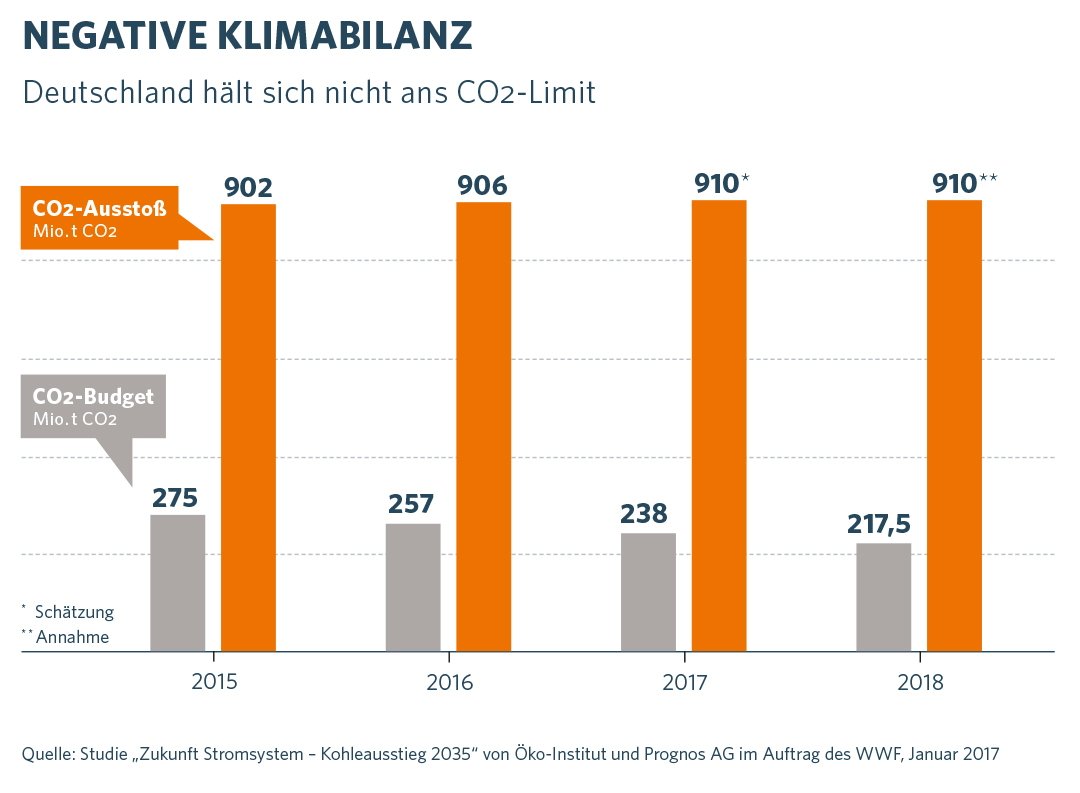 Negative Klimabilanz