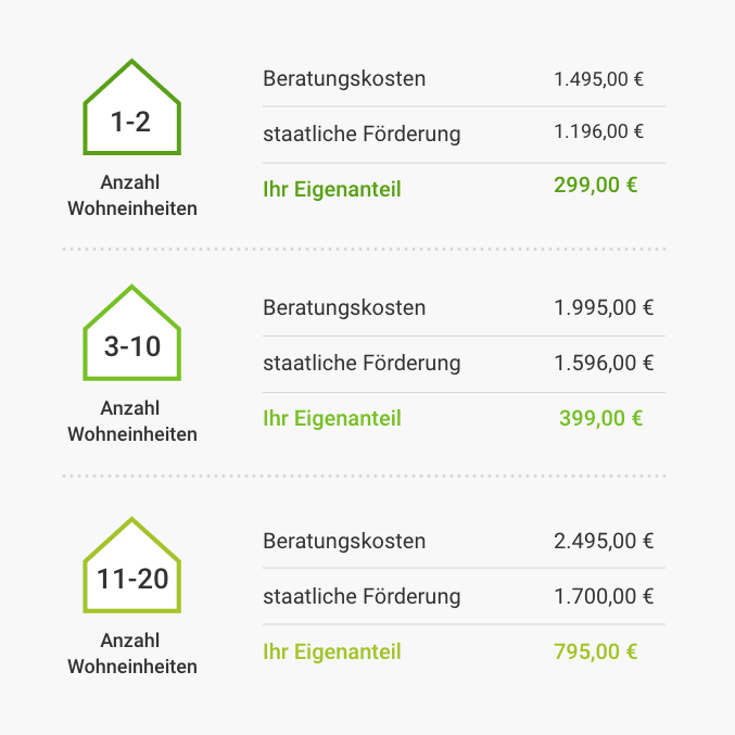 Preistabelle zur Erläuterung der Kosten, dem Förderungsanteil und dem übrig bleibenden Eigenanteil in Abhängigkeit der Wohneinheiten beim individuellen Sanierungsfahrplan der Erdgas Südwest GmbH