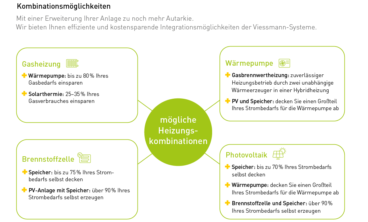 Grafische Darstellung der möglichen Heizungskombinationen und die Autarkie-Vorteile verschiedene Heizungstypen miteinander zu kombinieren.