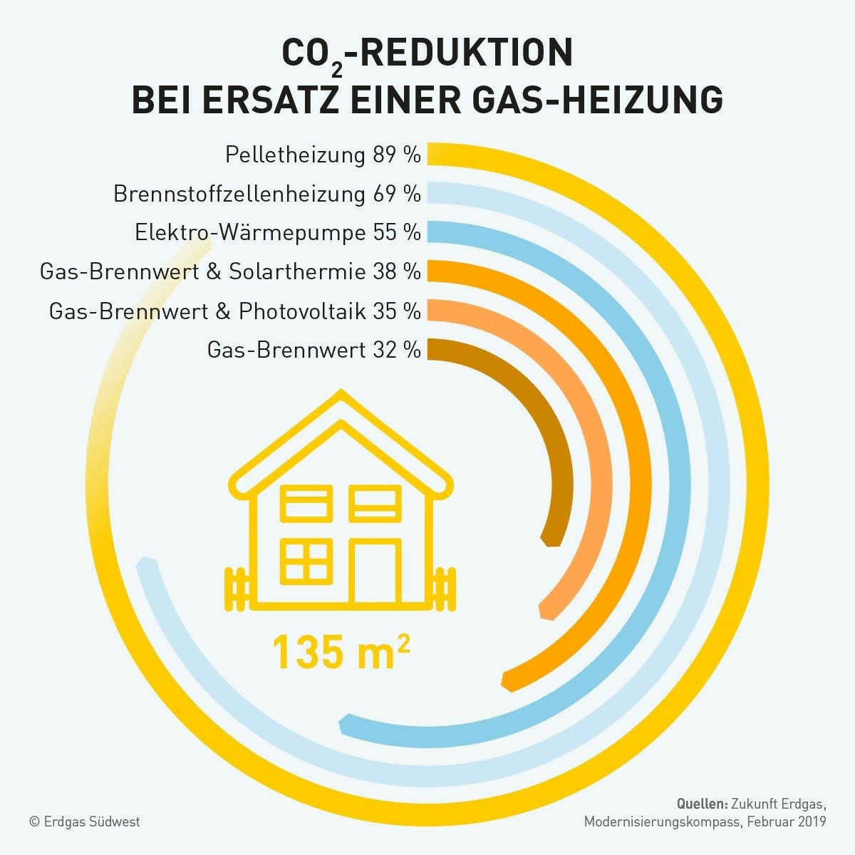 Infografik: CO2 - Reduktion bei Ersatz einer Gasheizung