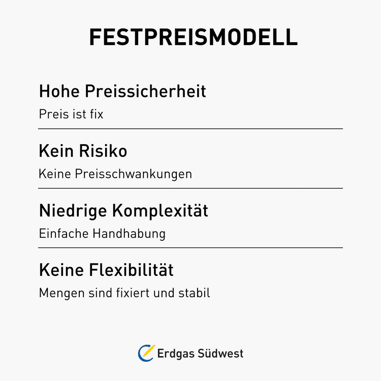 Infografik über das Festpreismodell: Vorteile wie hohe Preissicherheit und einfacher Energieeinkauf stehen Nachteilen wie mangelnder Flexibilität und fehlender Risikoverteilung gegenüber.