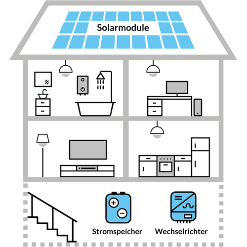 Illustration eines Hauses mit Photovoltaikanlage, Wechselrichter und Stromspeicher