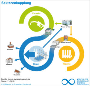 Modell Sektorenkopplung