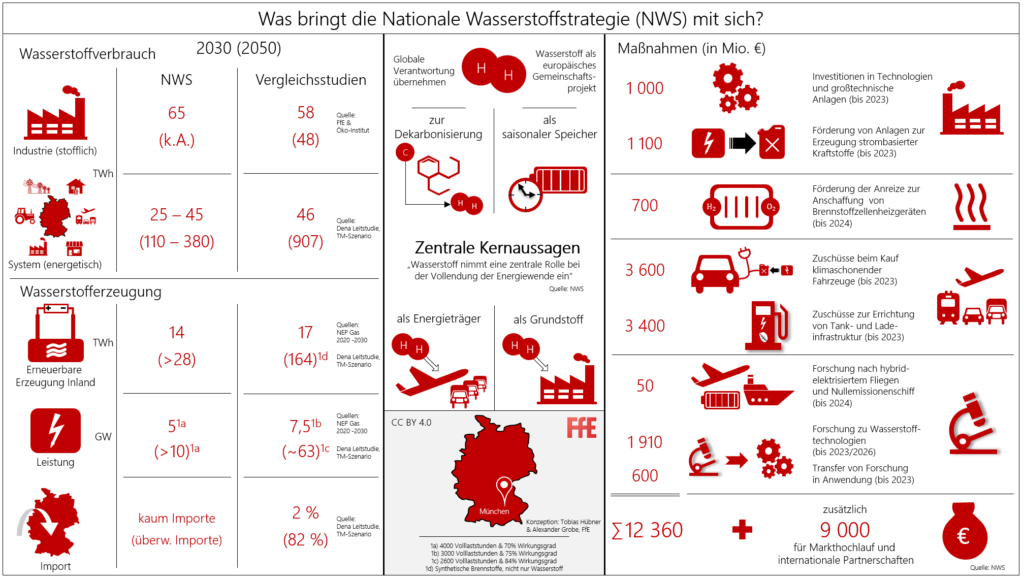 Infografik mit allen Maßnahmen der Nationalen Wasserstoffstrategie NWS 2020