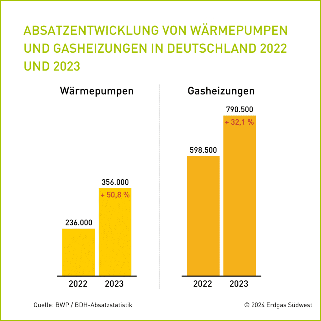 Absatzentwicklung von Wärmepumpen und Gasheizungen in Deutschland 2022 und 2023