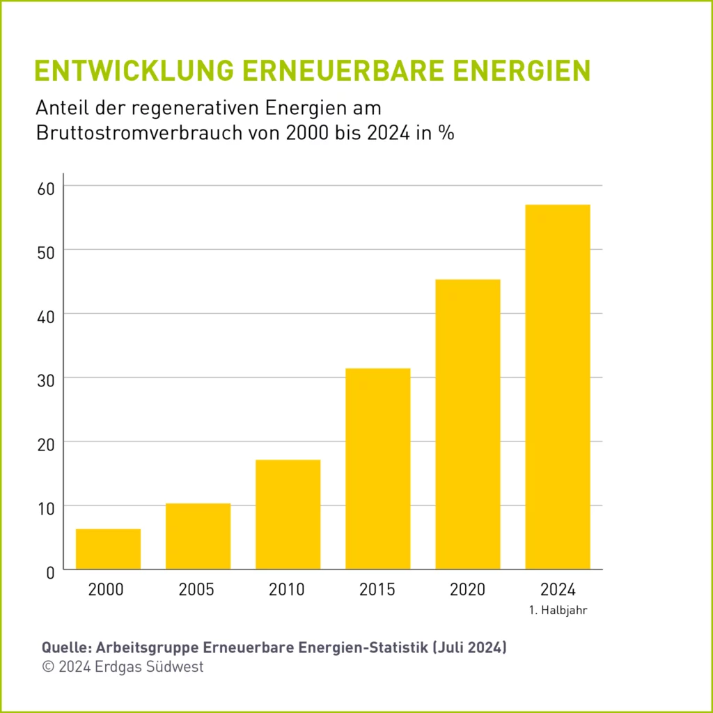 Entwicklung der erneuerbaren Energien am Bruttostromverrbauch von 2000 und 2024 in Prozent; Quelle: Erdas Südwest