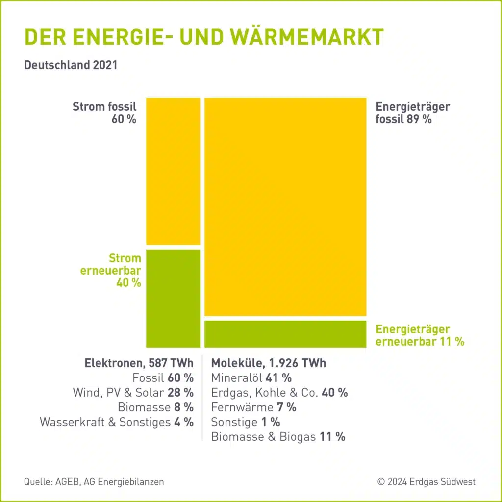 Infografik über den Energiemarkt und Waermemarkt in Deutschland im Jahr 2021, Vergleich zwischen fossilen und erneuerbaren Energieträgern; Quelle Erdgas Südwest