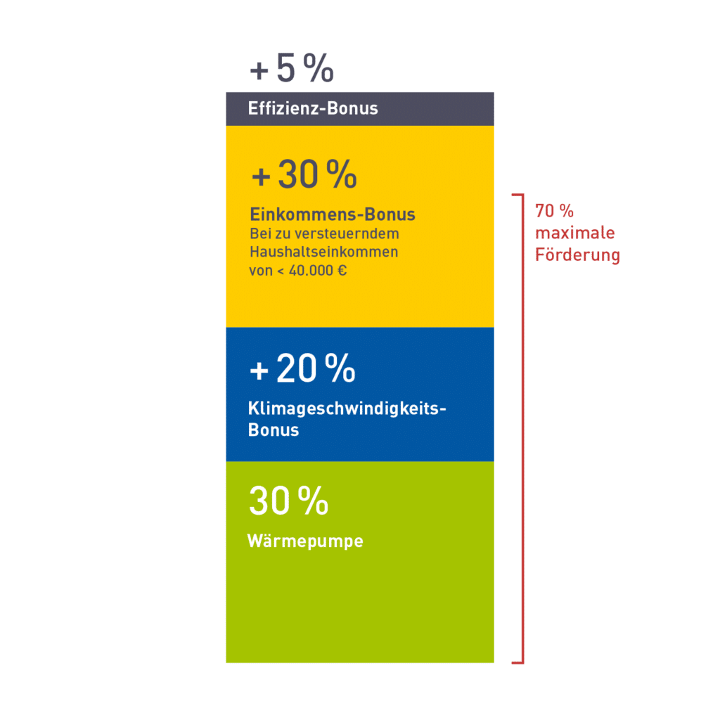 Grafik zu möglichen Fördermöglichkeiten von Wärmepumpen: 30 % Heizung, 20 % Klimageschwindigkeits-Bonus, 30 % Einkommens-Bonus, 5 % Effizienz-Bonus. Maximale Förderung 70 %. Stand Q4/2024